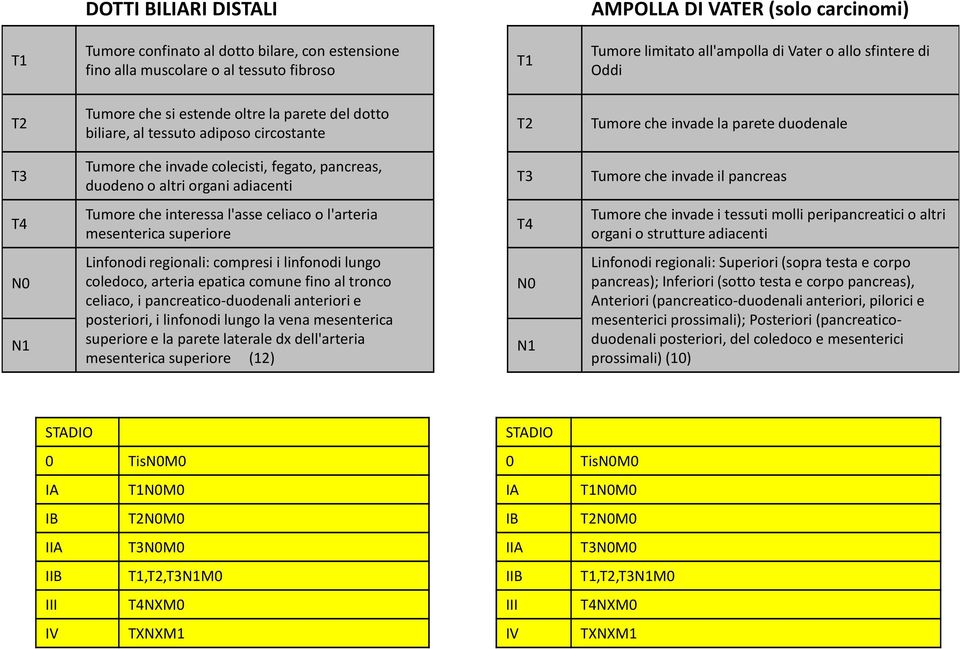 pancreas, duodeno o altri organi adiacenti Tumore che interessa l'asse celiaco o l'arteria mesenterica superiore Linfonodi regionali: compresi i linfonodi lungo coledoco, arteria epatica comune fino