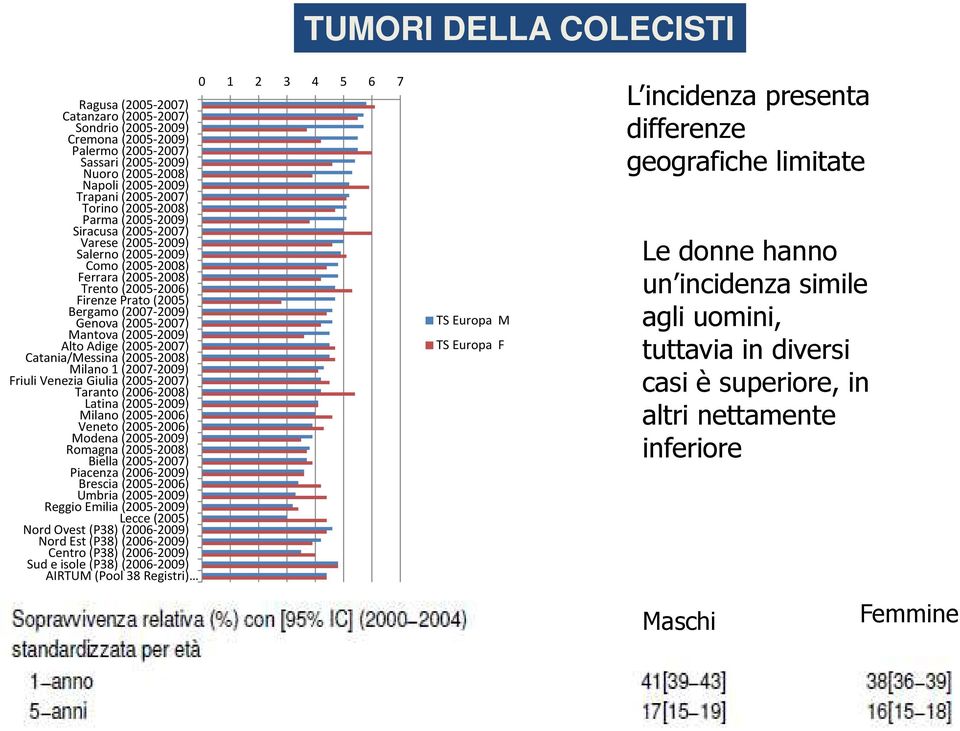 (2007-2009) Genova (2005-2007) Mantova (2005-2009) Alto Adige (2005-2007) Catania/Messina (2005-2008) Milano 1 (2007-2009) Friuli Venezia Giulia (2005-2007) Taranto (2006-2008) Latina (2005-2009)