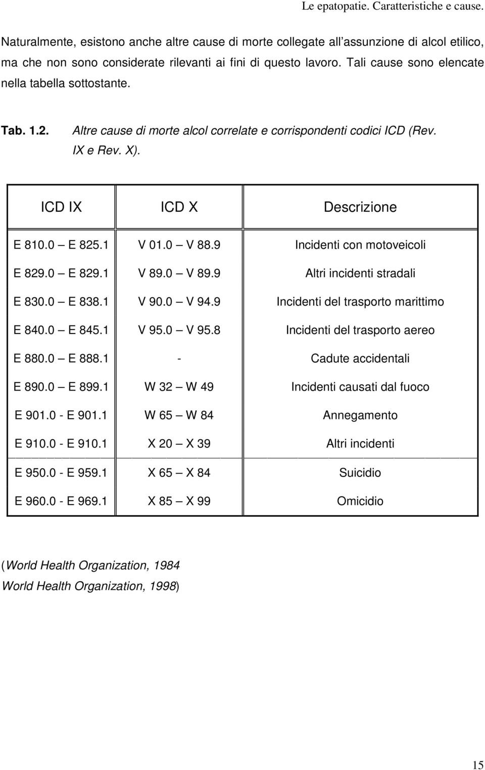 9 Incidenti con motoveicoli E 829.0 E 829.1 V 89.0 V 89.9 Altri incidenti stradali E 830.0 E 838.1 V 90.0 V 94.9 Incidenti del trasporto marittimo E 840.0 E 845.1 V 95.0 V 95.