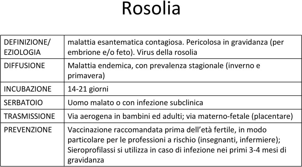 Virus della rosolia Malattia endemica, con prevalenza stagionale (inverno e primavera) 14-21 giorni Uomo malato o con infezione subclinica