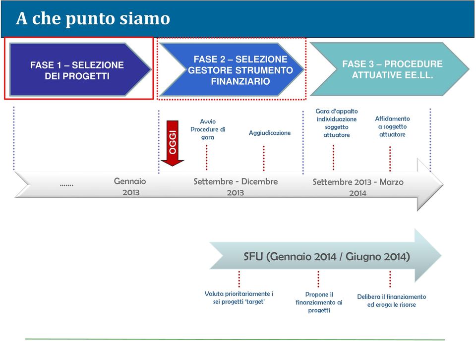 OGGI Avvio Procedure di gara Aggiudicazione Gara d appalto individuazione soggetto attuatore Affidamento a soggetto