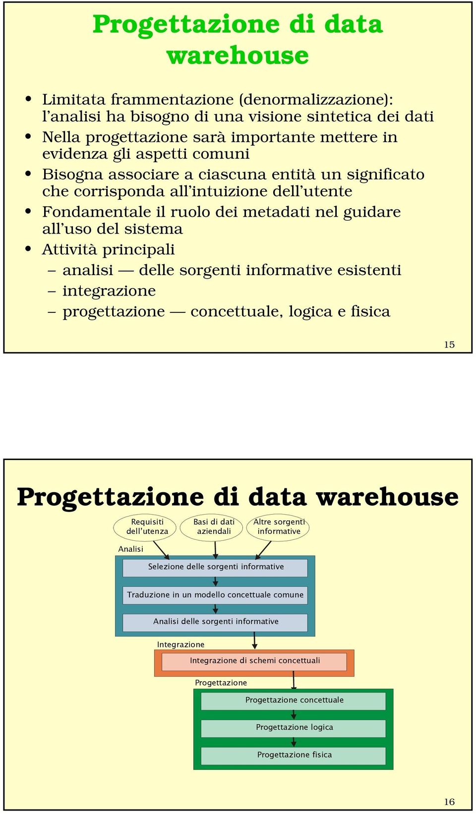 delle sorgenti informative esistenti integrazione progettazione concettuale, logica e fisica 15 Progettazione di data warehouse Requisiti dell utenza Analisi Basi di dati aziendali Altre sorgenti