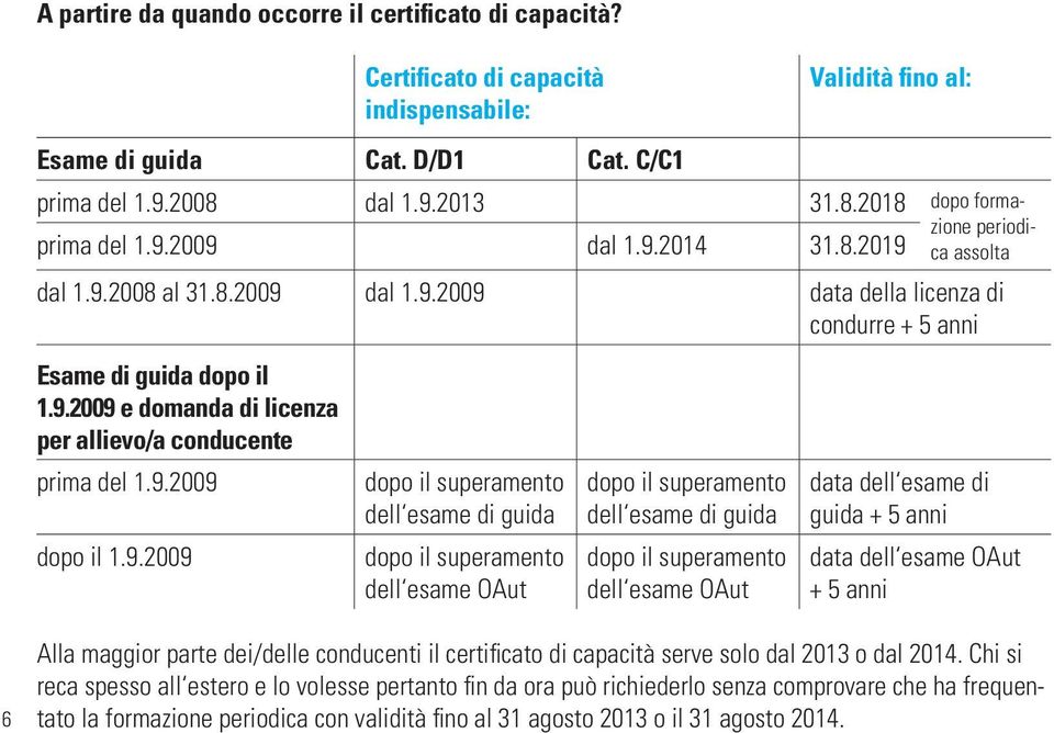 9.2009 e domanda di licenza per allievo/a conducente prima del 1.9.2009 dopo il 1.9.2009 dopo il superamento dell esame di guida dopo il superamento dell esame OAut dopo il superamento dell esame di