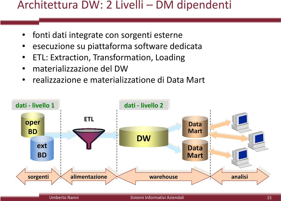 materializzazione del DW realizzazione e materializzatione di Data Mart dati -livello 1