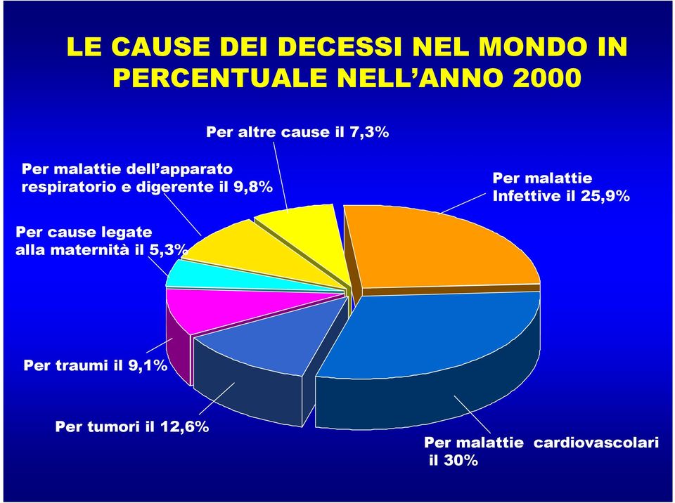 9,8% Per malattie Infettive il 25,9% Per cause legate alla maternità il