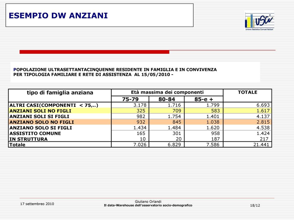 693 ANZIANI SOLI NO FIGLI 325 709 583 1.617 ANZIANI SOLI SI FIGLI 982 1.754 1.401 4.137 ANZIANO SOLO NO FIGLI 932 845 1.038 2.