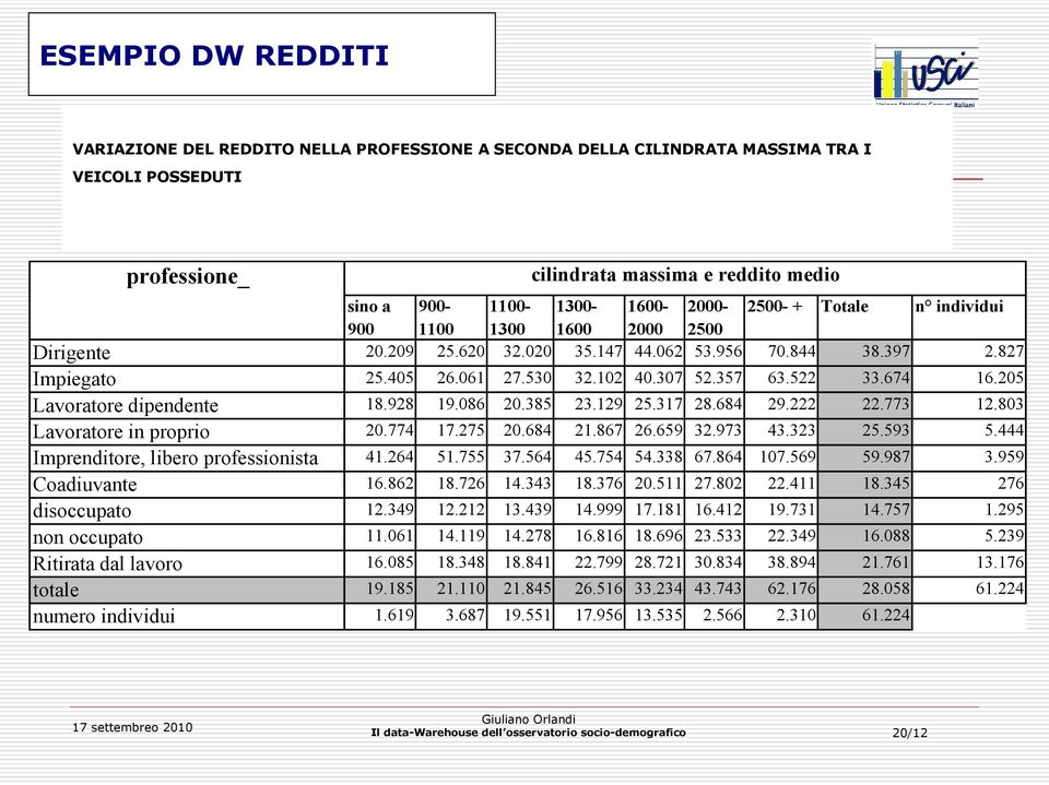 205 Lavoratore dipendente 18.928 19.086 20.385 23.129 25.317 28.684 29.222 22.773 12.803 Lavoratore in proprio 20.774 17.275 20.684 21.867 26.659 32.973 43.323 25.593 5.