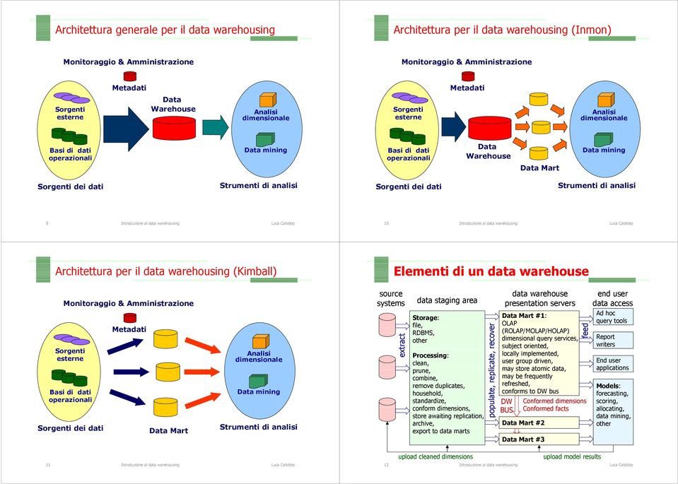 clean, prune, combine, remove duplicates, household, standardize, conform dimensions, store awaiting replication, archive, export to data marts populate, replicate, recover data warehouse