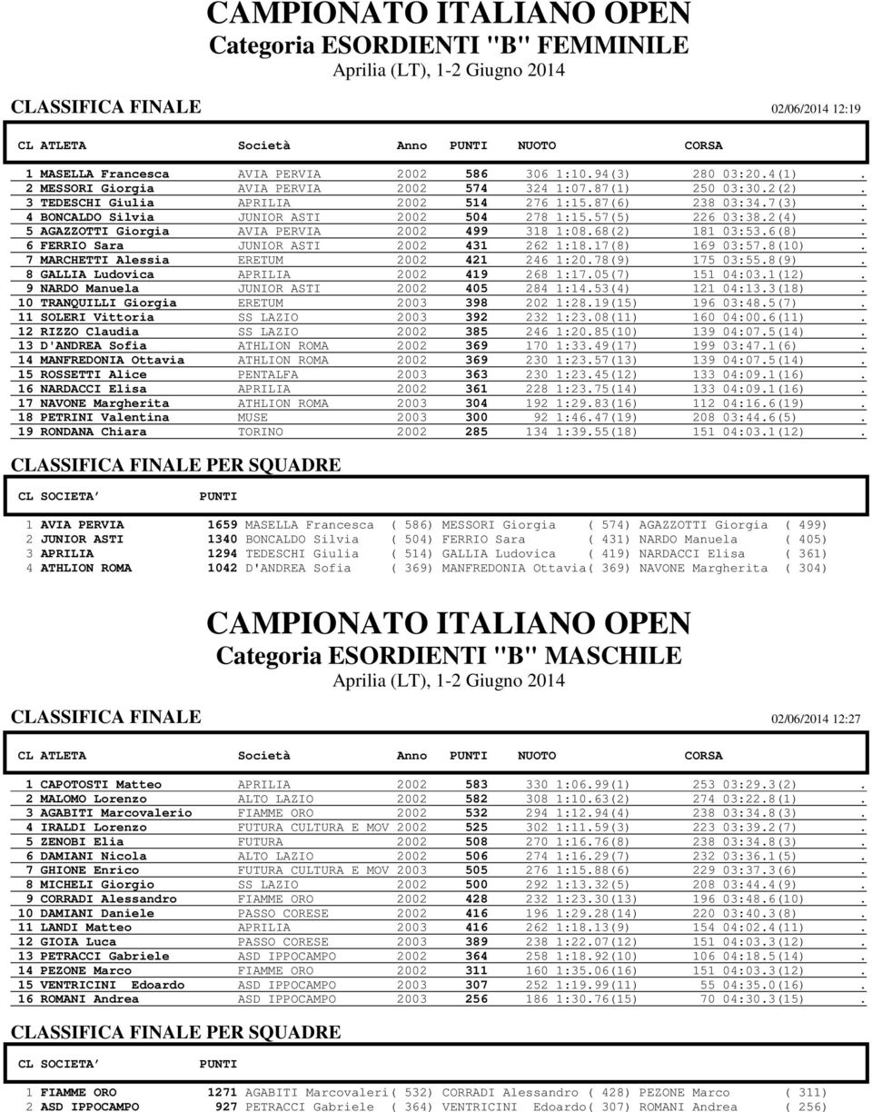 57(5) 226 03:38.2(4). 5 AGAZZOTTI Giorgia AVIA PERVIA 2002 499 318 1:08.68(2) 181 03:53.6(8). 6 FERRIO Sara JUNIOR ASTI 2002 431 262 1:18.17(8) 169 03:57.8(10).