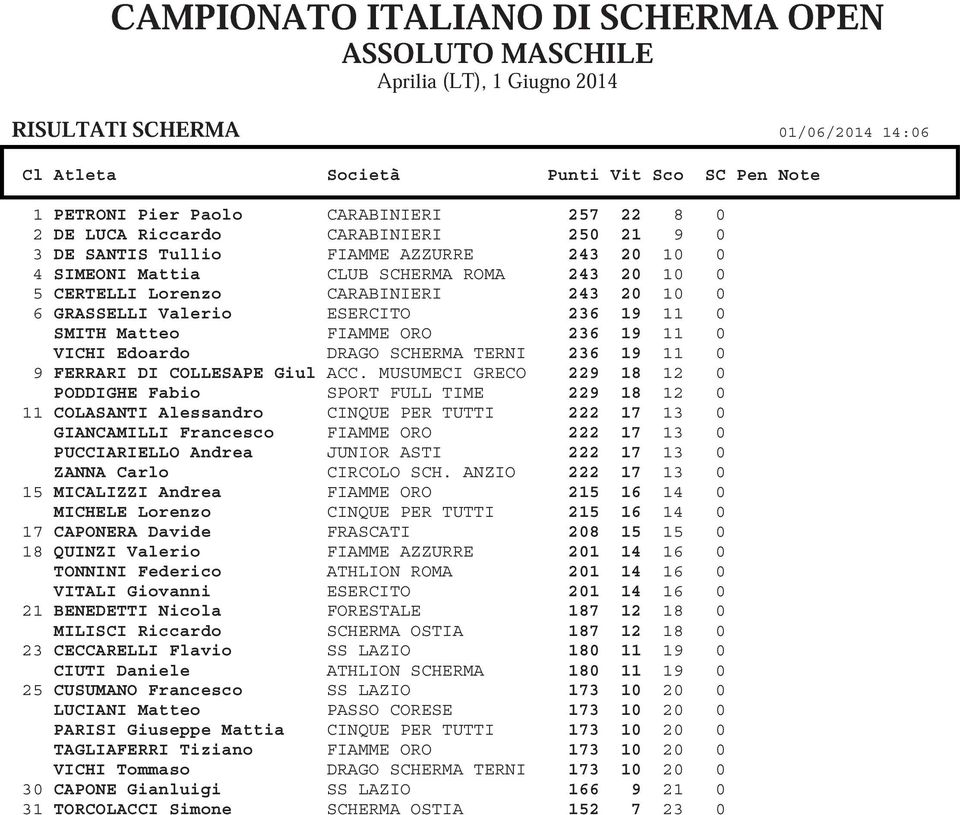 Valerio ESERCITO 236 19 11 0 SMITH Matteo FIAMME ORO 236 19 11 0 VICHI Edoardo DRAGO SCHERMA TERNI 236 19 11 0 9 FERRARI DI COLLESAPE Giul ACC.