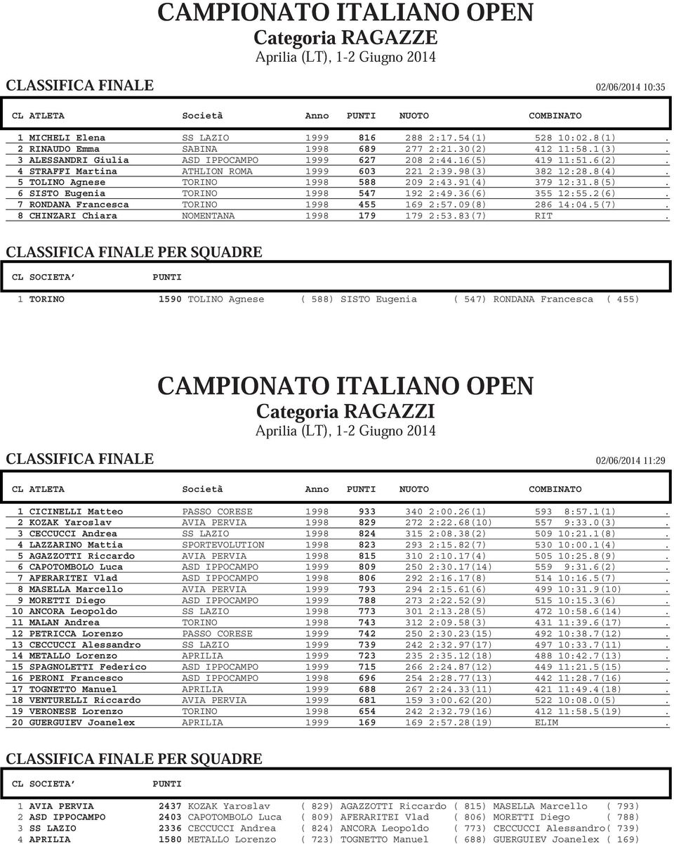 98(3) 382 12:28.8(4). 5 TOLINO Agnese TORINO 1998 588 209 2:43.91(4) 379 12:31.8(5). 6 SISTO Eugenia TORINO 1998 547 192 2:49.36(6) 355 12:55.2(6). 7 RONDANA Francesca TORINO 1998 455 169 2:57.