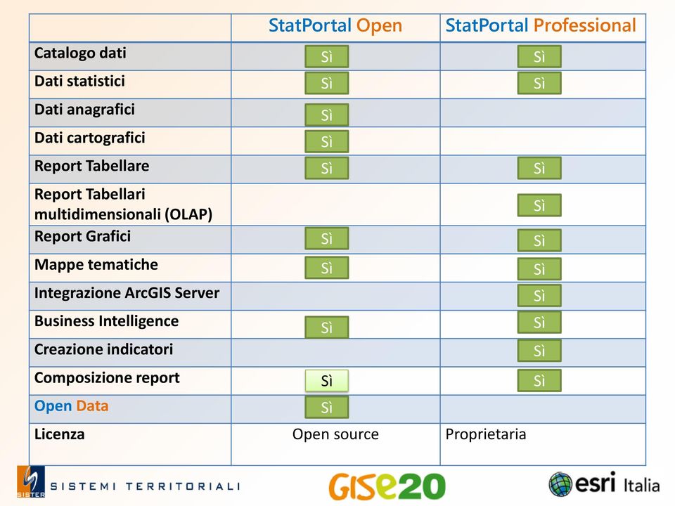 tematiche Integrazione ArcGIS Server Business Intelligence Creazione