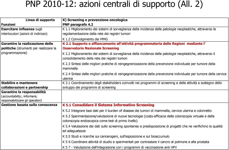 mantenere collaborazioni e partnership Garantire la responsabilità (accountability;, informare; responsabilizzare gli operatori) Gestione basata sulla conoscenza K) Screening e prevenzione oncologica