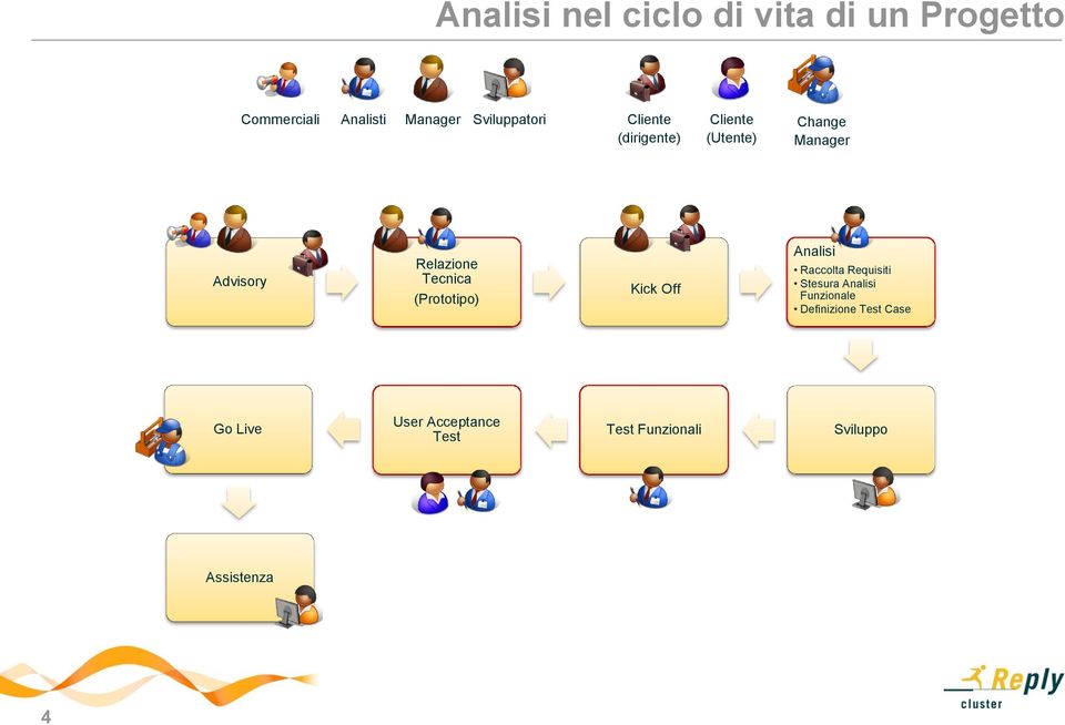 Relazione Tecnica (Prototipo) Kick Off Analisi Raccolta Requisiti Stesura Analisi