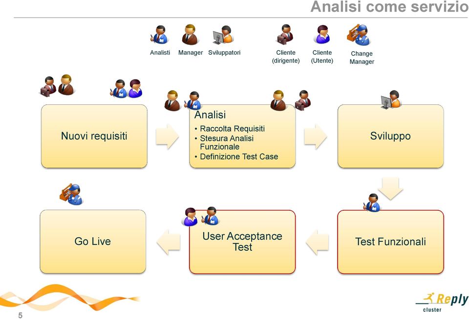 Analisi Raccolta Requisiti Stesura Analisi Funzionale