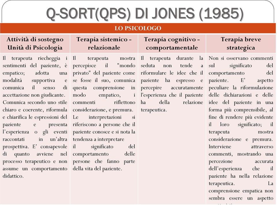 E consapevole di quanto avviene nel processo terapeutico e non assume un comportamento didattico.