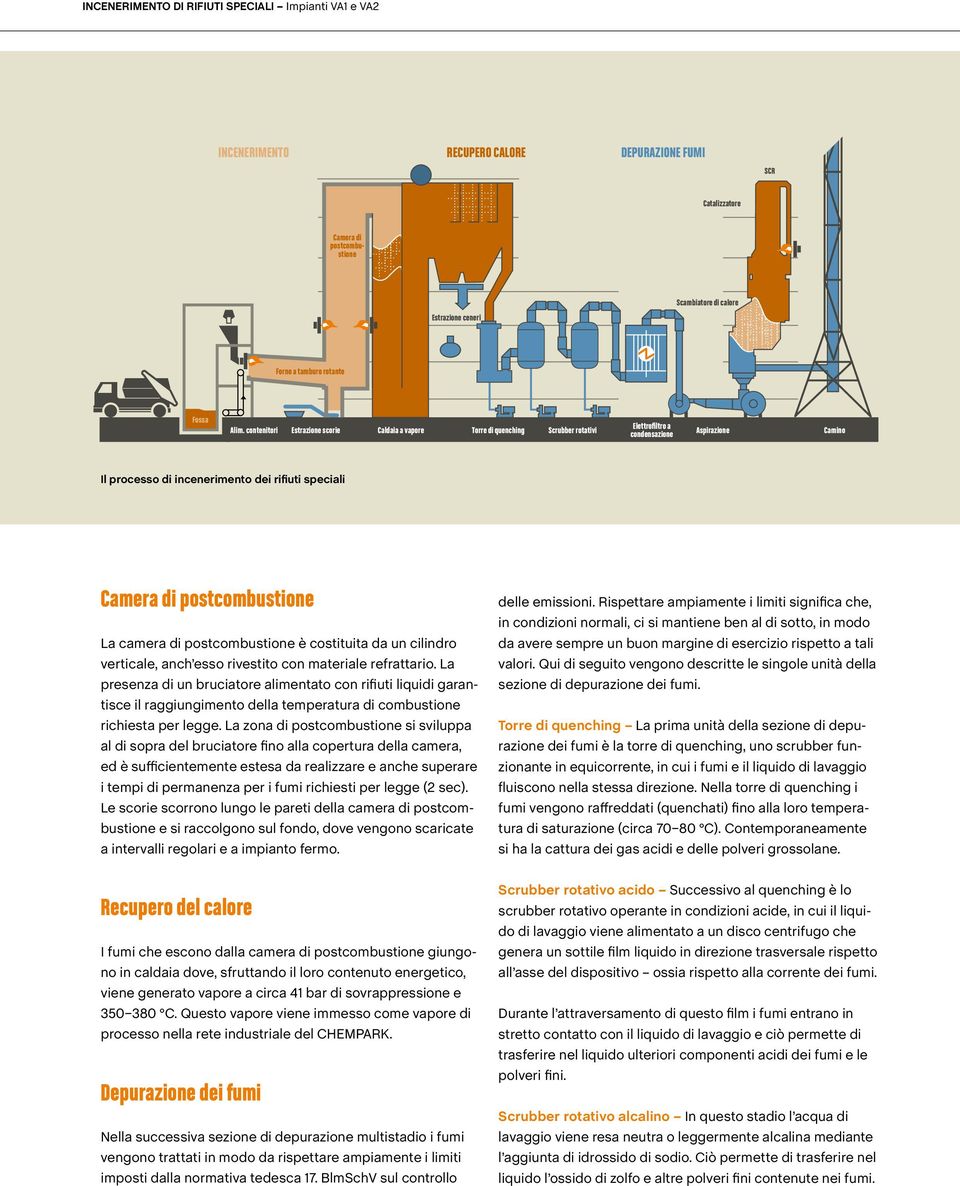 contenitori Estrazione scorie Caldaia a vapore Torre di quenching Scrubber rotativi Elettrofiltro a condensazione Aspirazione Camino Il processo di incenerimento dei rifiuti speciali Camera di