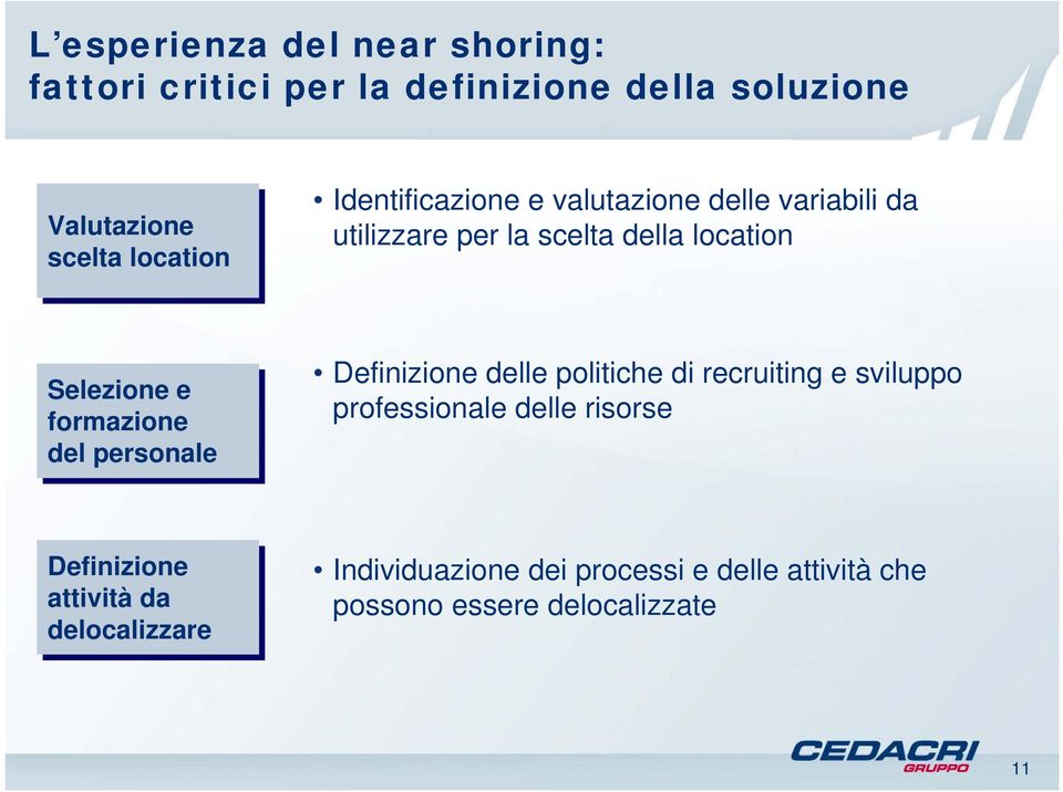 e formazione del personale Definizione delle politiche di recruiting e sviluppo professionale delle risorse