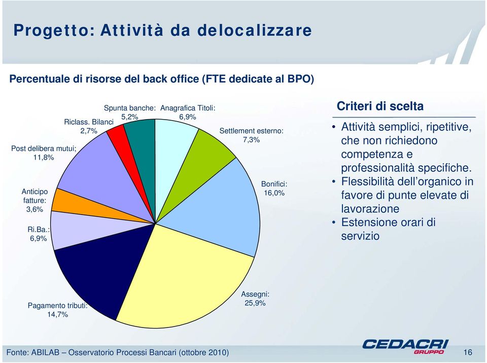 Bilanci 2,7% Anagrafica Titoli: 6,9% Settlement esterno: 7,3% Bonifici: 16,0% Criteri di scelta Attività semplici, ripetitive, che non