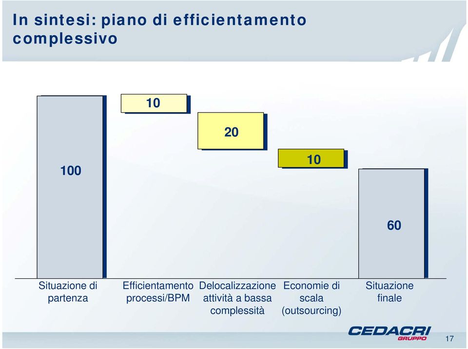 processi/bpm Delocalizzazione attività a bassa