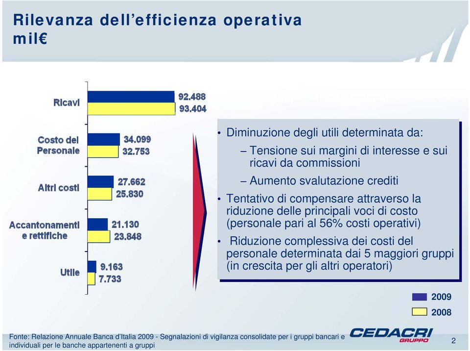 costi operativi) Riduzione complessiva dei costi del personale determinata dai 5 maggiori gruppi (in crescita per gli altri operatori) 2009 2008