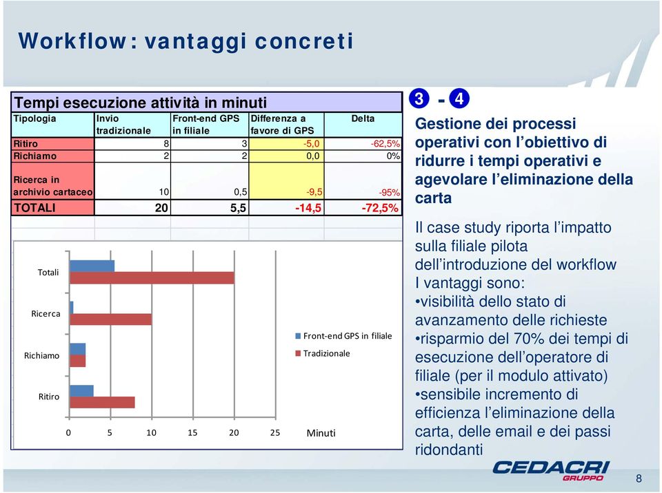 obiettivo di ridurre i tempi operativi e agevolare l eliminazione della carta Il case study riporta l impatto sulla filiale pilota dell introduzione del workflow I vantaggi sono: visibilità dello