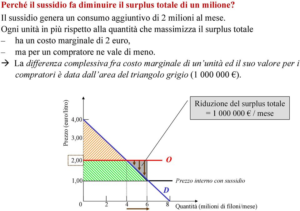 La differenza complessiva fra costo marginale di un unità ed il suo valore per i compratori è data dall area del triangolo grigio (1 000 000 ).