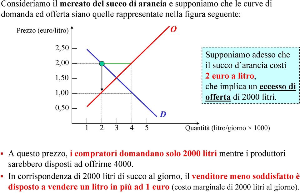 litri. Quantità (litro/giorno 1000) A questo prezzo, i compratori domandano solo 2000 litri mentre i produttori sarebbero disposti ad offrirne 4000.