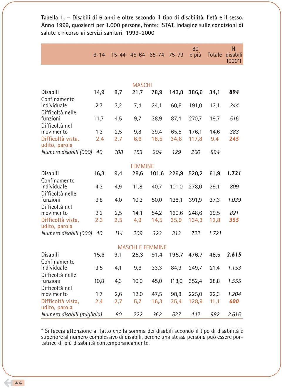 6-14 15-44 45-64 65-74 75-79 e più Totale disabili (000*) MASCHI Disabili 14,9 8,7 21,7 78,9 143,8 386,6 34,1 894 Confinamento individuale 2,7 3,2 7,4 24,1 60,6 191,0 13,1 344 Difficoltà nelle