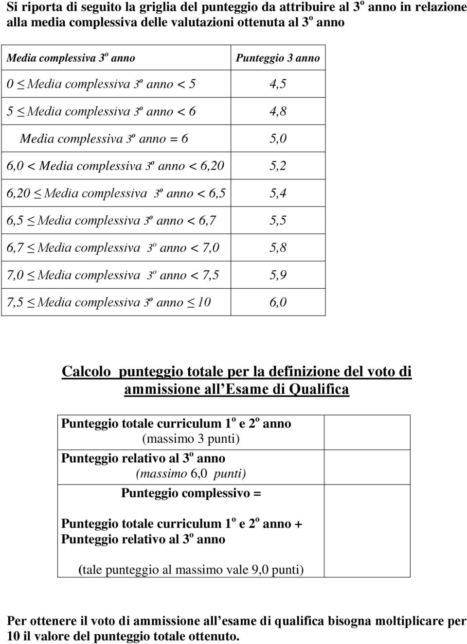 complessiva 3 o anno < 6,7 5,5 6,7 Media complessiva 3 o anno < 7,0 5,8 7,0 Media complessiva 3 o anno < 7,5 5,9 7,5 Media complessiva 3 o anno 10 6,0 Calcolo punteggio totale per la definizione del