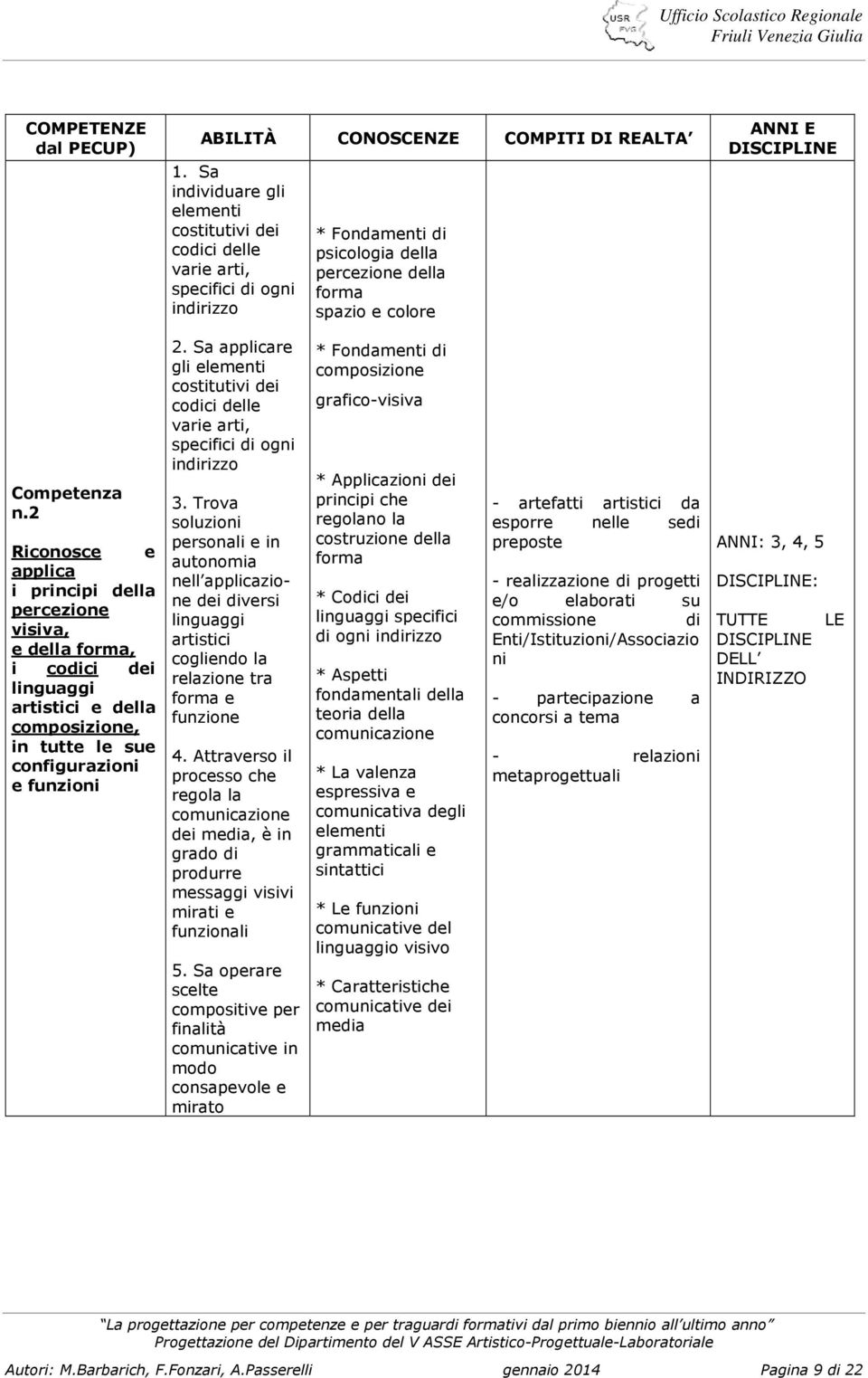 2 Riconosce e applica i principi della percezione visiva, e della forma, i codici dei linguaggi artistici e della composizione, in tutte le sue configurazioni e funzioni 2.