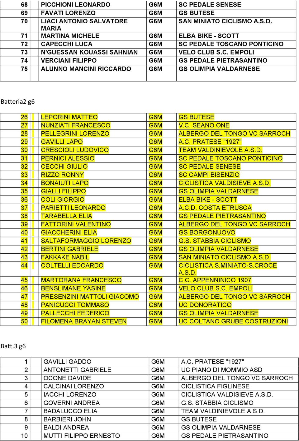 C. SEANO ONE 28 PELLEGRINI LORENZO G6M ALBERGO DEL TONGO VC 29 GAVILLI LAPO G6M A.C. PRATESE "1927" 30 CRESCIOLI LUDOVICO G6M TEAM VALDINIEVOLE 31 PERNICI ALESSIO G6M SC PEDALE TOSCANO PONTICINO 32