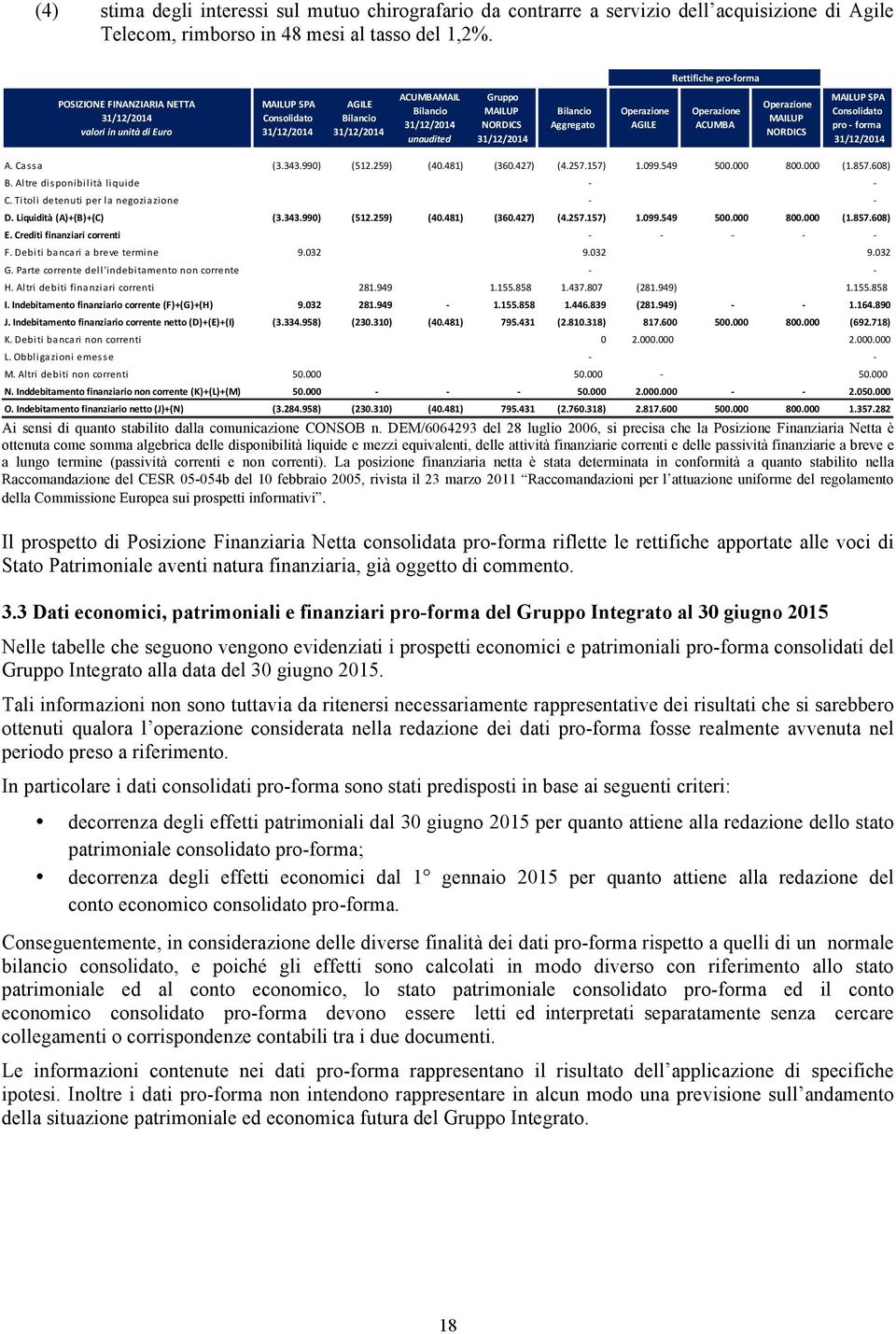 NORDICS 31/12/2014 Bilancio Aggregato Operazione AGILE Operazione ACUMBA Operazione MAILUP NORDICS MAILUP SPA Consolidato pro - forma 31/12/2014 A. Cassa (3.343.990) (512.259) (40.481) (360.427) (4.