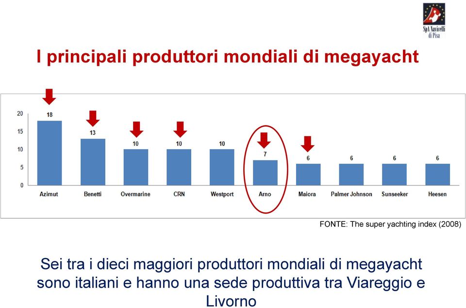 dieci maggiori produttori mondiali di megayacht