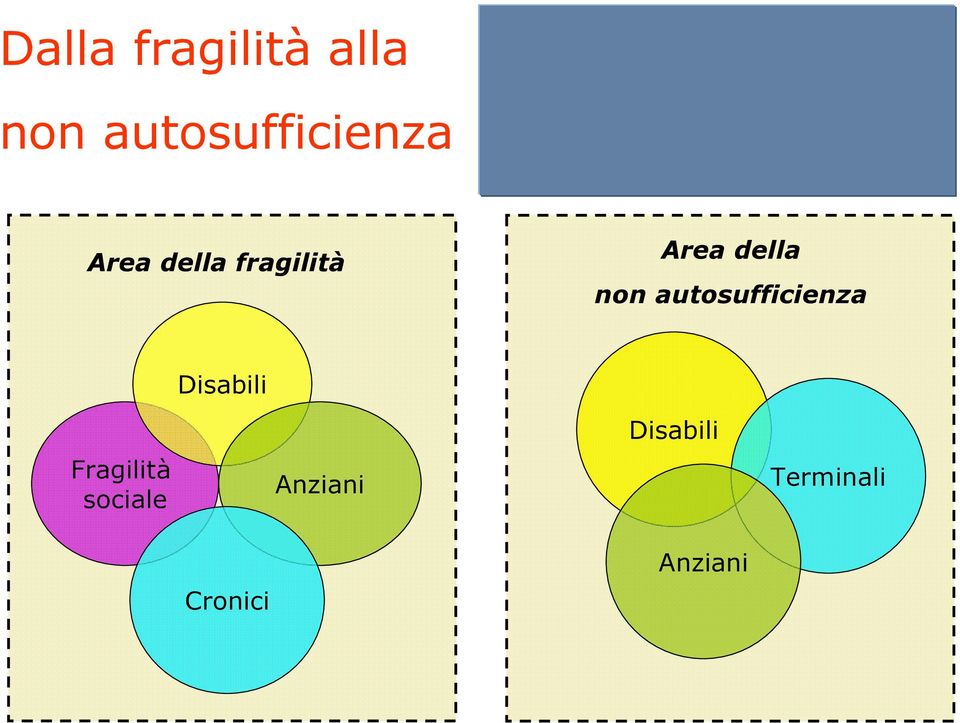 autosufficienza Disabili Fragilità