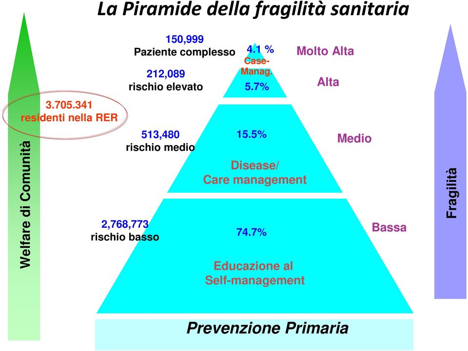 rischio elevato 513,480 rischio medio 2,768,773 rischio basso 4.1 % Case- Manag. 5.7% 15.