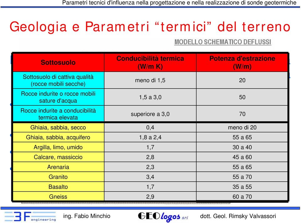 termica elevata roccia/terreno costituente il sottosulo Ghiaia, sabbia, secco Porosità Ghiaia, sabbia, acquifero del terreno 1,8 o a 2,4 della roccia Argilla, limo, umido 1,7 Grado di umidità del