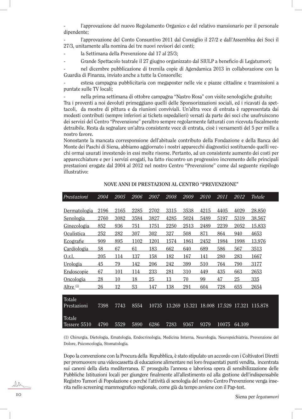 Legatumori; - nel dicembre pubblicazione di tremila copie di Agendamica 2013 in collaborazione con la Guardia di Finanza, inviato anche a tutte la Consorelle; - estesa campagna pubblicitaria con