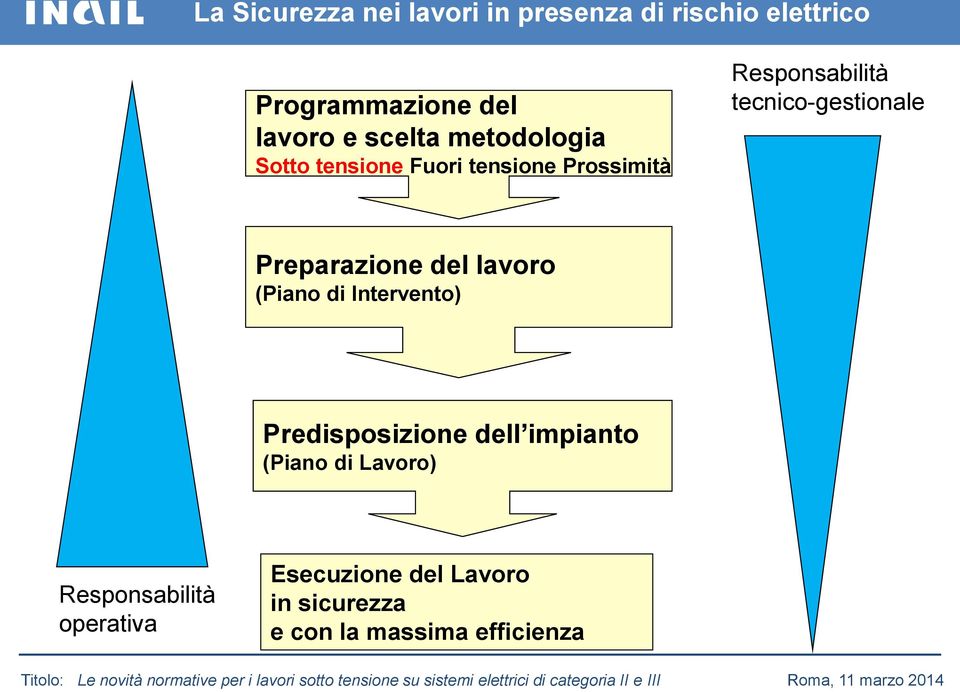 lavoro (Piano di Intervento) Predisposizione dell impianto (Piano di