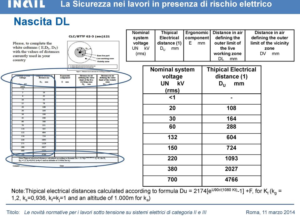 Electrical distance (1) UN kv D U mm (rms) <1-20 108 30 164 60 288 132 604 150 724 220 1093 380 2027 700 4766 Note:Thipical electrical