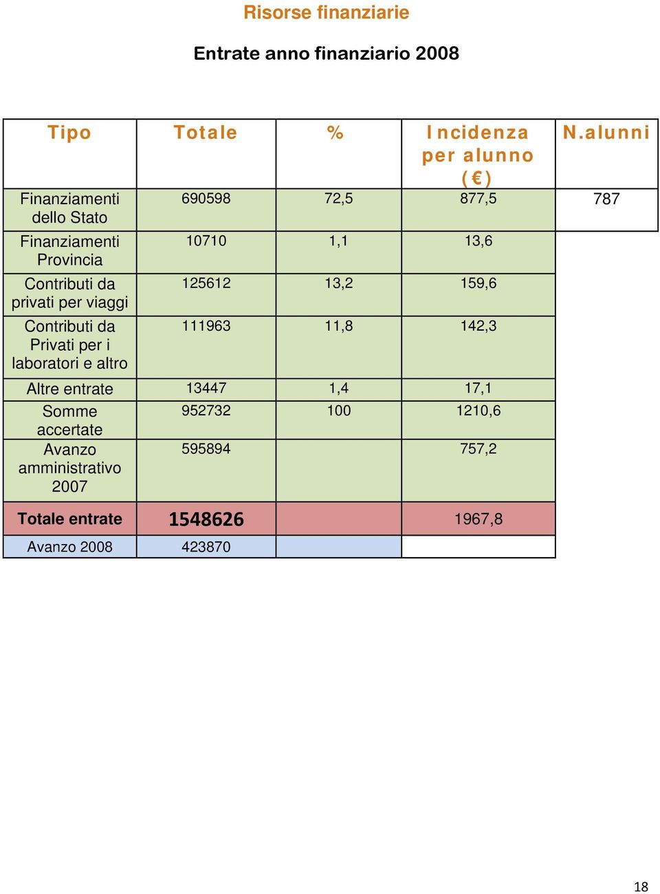 alunni 690598 72,5 877,5 787 10710 1,1 13,6 125612 13,2 159,6 111963 11,8 142,3 Altre entrate 13447 1,4 17,1