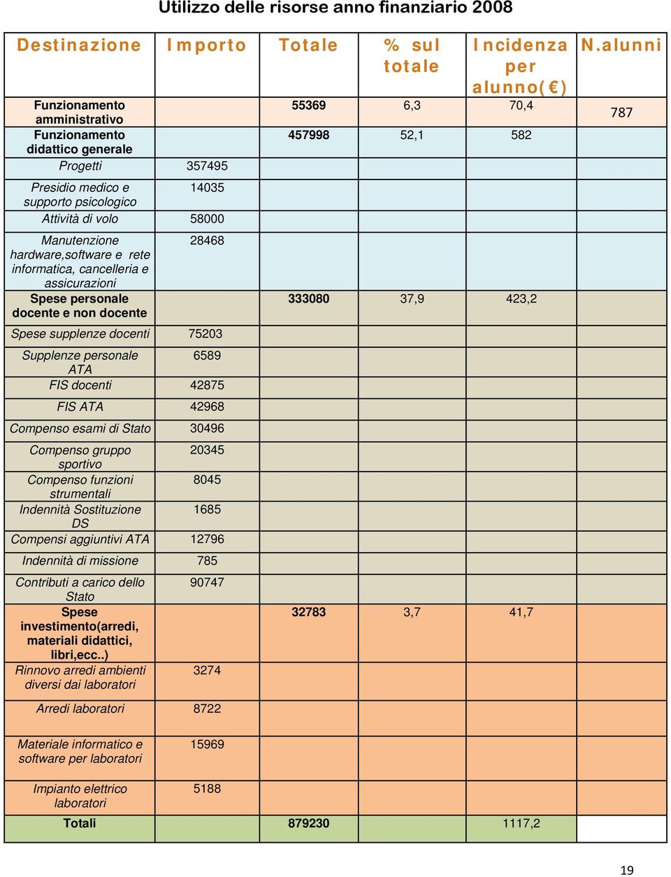 personale 6589 ATA FIS docenti 42875 FIS ATA 42968 Compenso esami di Stato 30496 Compenso gruppo 20345 sportivo Compenso funzioni 8045 strumentali Indennità Sostituzione 1685 DS Compensi aggiuntivi