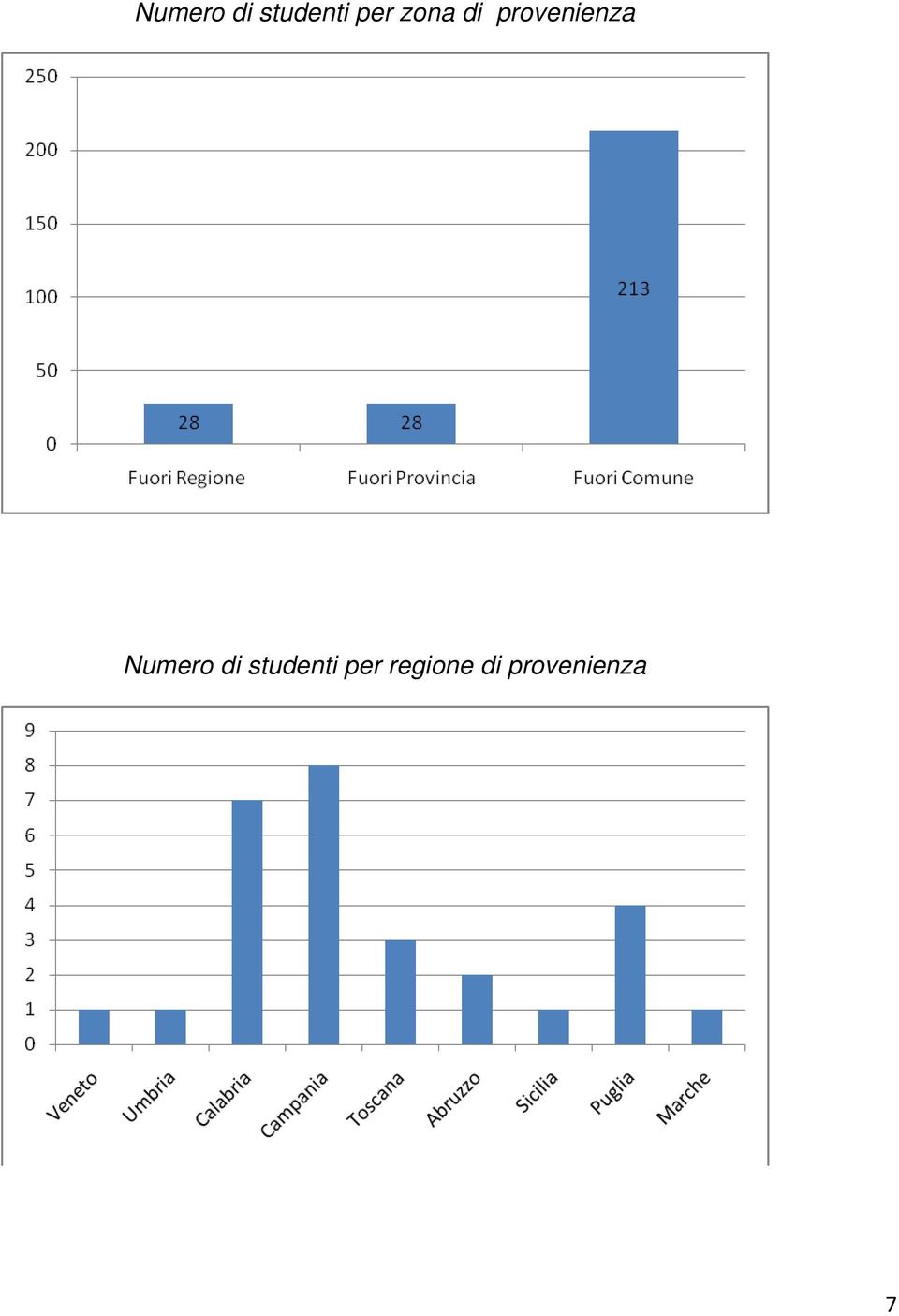 regione di provenienza