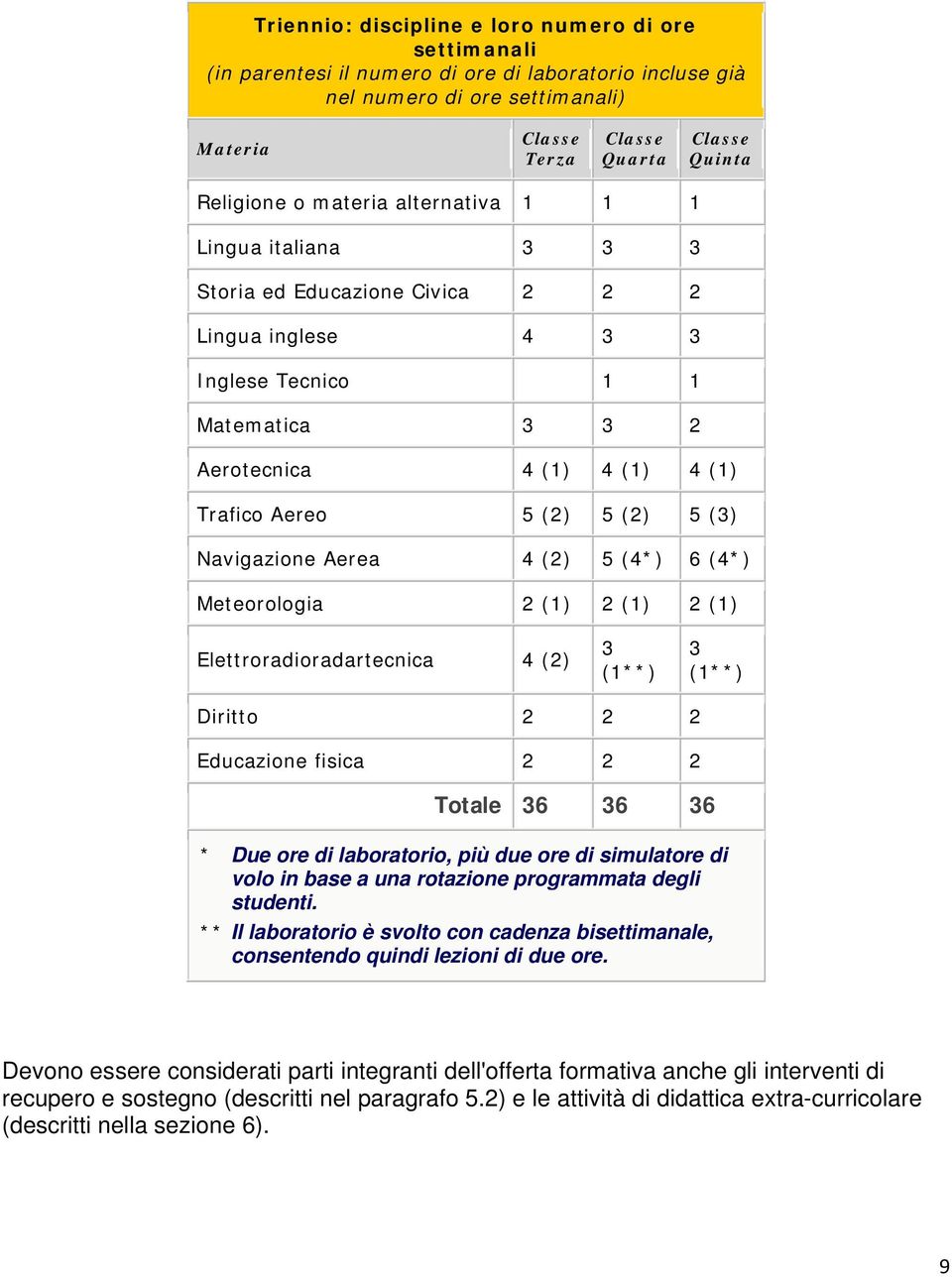 (2) 5 (2) 5 (3) Navigazione Aerea 4 (2) 5 (4*) 6 (4*) Meteorologia 2 (1) 2 (1) 2 (1) Elettroradioradartecnica 4 (2) 3 (1**) 3 (1**) Diritto 2 2 2 Educazione fisica 2 2 2 Totale 36 36 36 * Due ore di