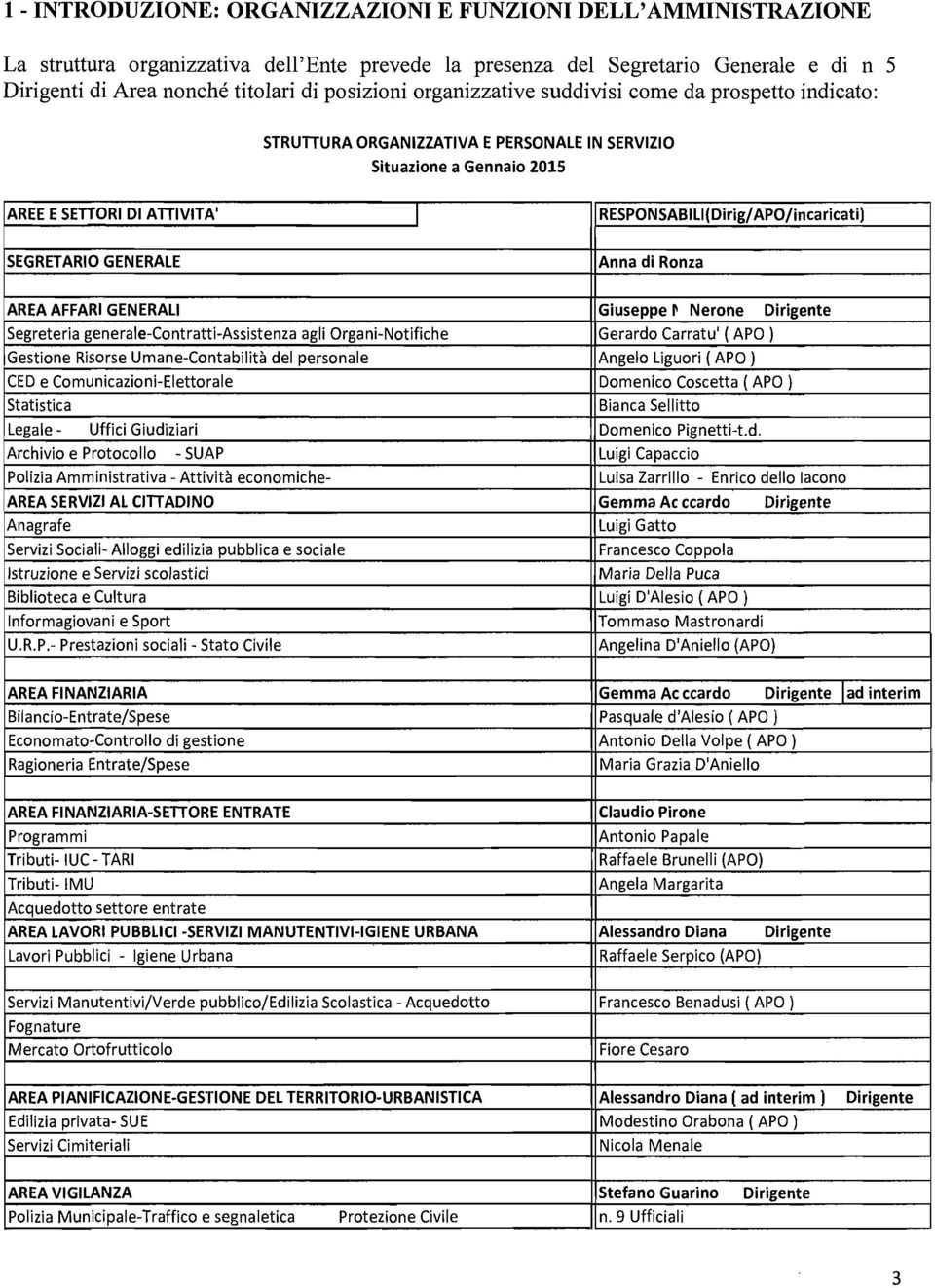 APO/incaricati) SEGRETARIO GENERALE Anna di Ronza AREA AFFARI GENERALI Giuseppe r Nerone Dirigente Segreteria generale-contratti-assistenza agli Organi-Notifiche Gerardo Carratu' ( APO ) Gestione