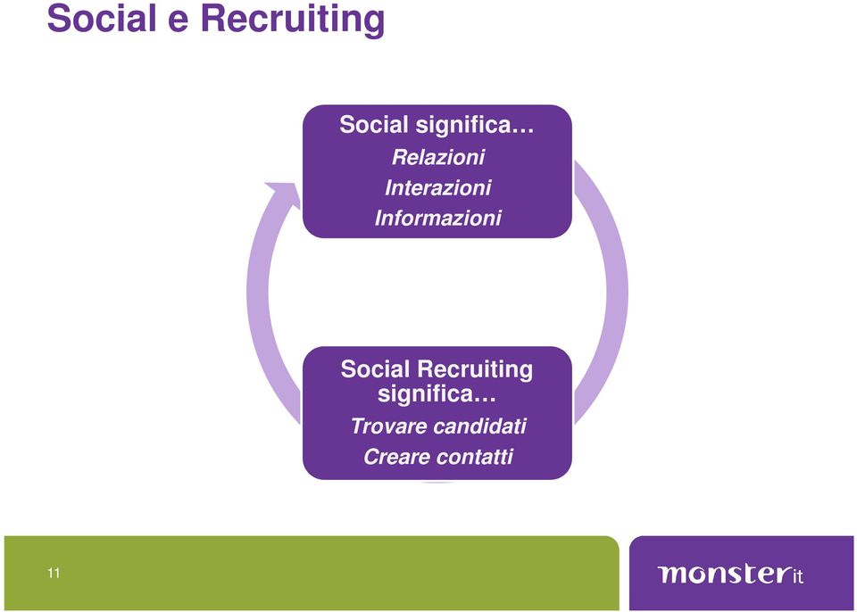 Informazioni Social Recruiting