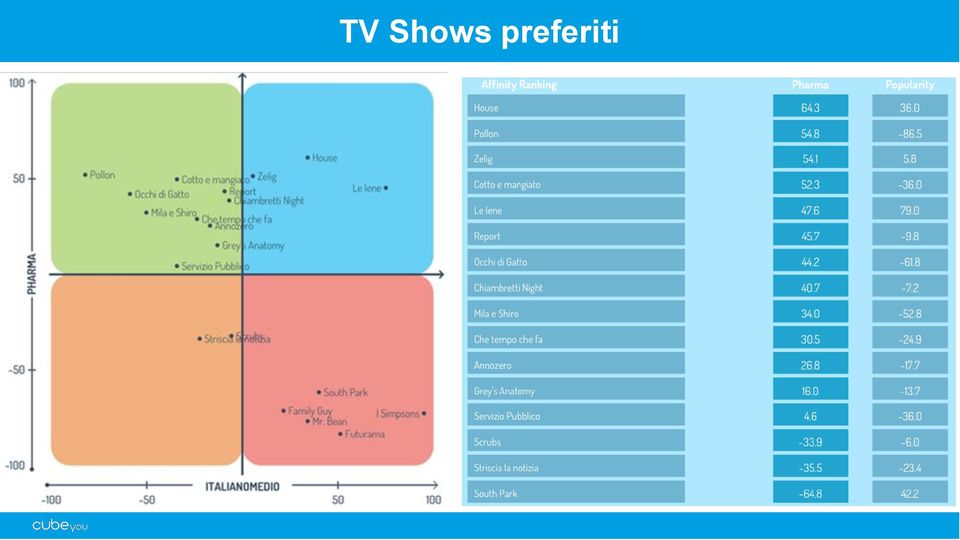 I soggetti sono stati selezionati sui social media