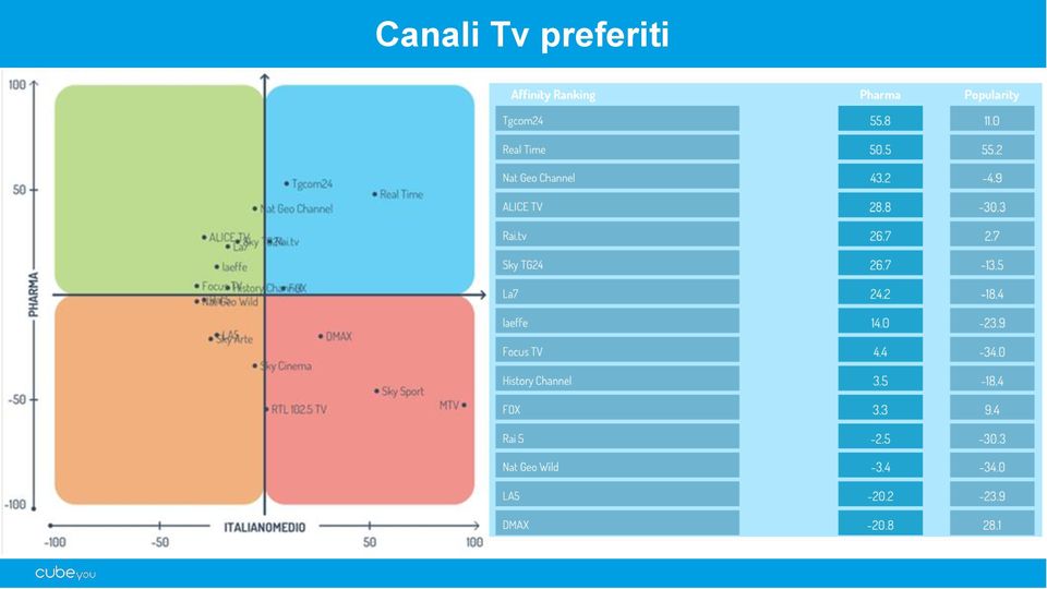 I soggetti sono stati selezionati sui social media