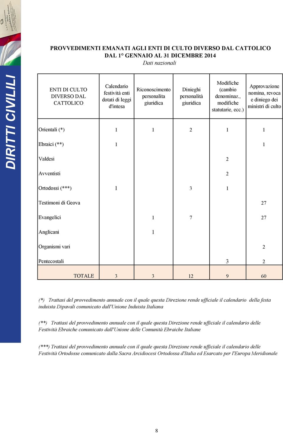 ) Approvazione nomina, revoca e diniego dei ministri di culto Orientali (*) 1 1 2 1 1 Ebraici (**) 1 1 Valdesi 2 Avventisti 2 Ortodossi (***) 1 3 1 Testimoni di Geova 27 Evangelici 1 7 27 Anglicani 1