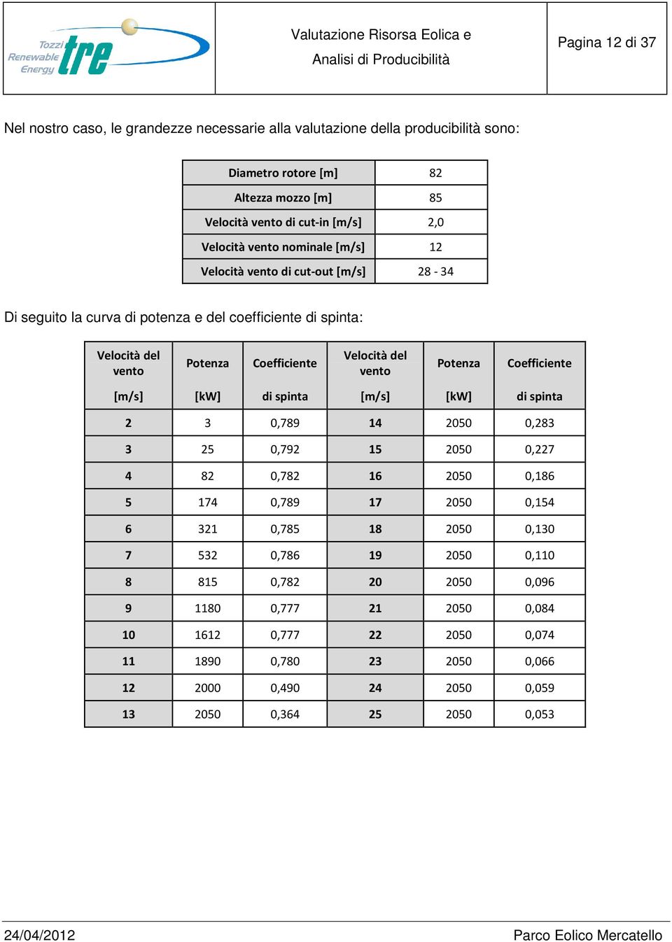 Potenza Coefficiente [m/s] [kw] di spinta [m/s] [kw] di spinta 2 3 0,789 14 2050 0,283 3 25 0,792 15 2050 0,227 4 82 0,782 16 2050 0,186 5 174 0,789 17 2050 0,154 6 321 0,785 18 2050